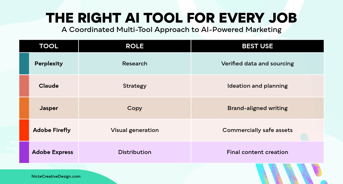 A Coordinated Multi-Tool Approach to AI-Powered Marketing