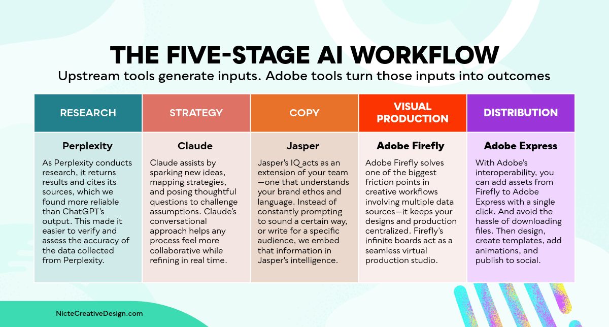 The Five-Stage AI Workflow